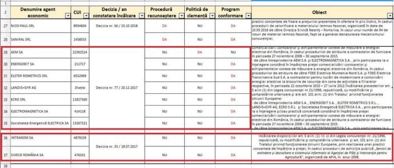 După Electrica, și Intrarom cere să fie eliminată de pe „lista neagră” a firmelor care ar fi trucat licitații publice