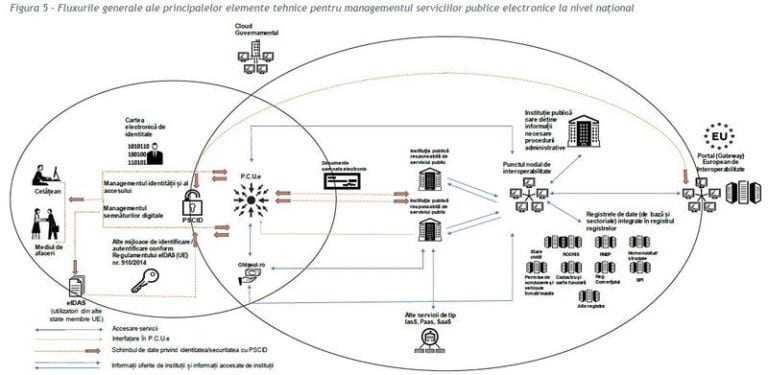 După eșecul eRomânia, Guvernul vrea să cheltuie 2,4 miliarde de euro în următorii 10 ani pentru digitalizarea serviciilor publice