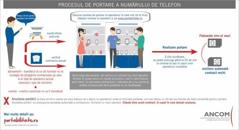 Românii și-au portat peste 7 milioane de numere de telefon în 12 ani: TOPUL operatorilor care au primit cele mai multe numere din alte rețele în acest an