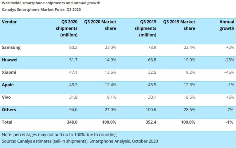 Piaţa globală de smartphone-uri în T3/2020: Samsung rămâne lider autoritar cu 23% din piaţă, Huawei scade cu 23%, iar Xiaomi urcă în faţa Apple, pe locul 3