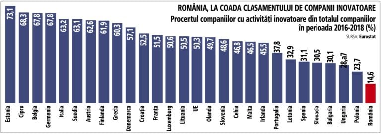 România, pe ultimul loc în Uniunea Europeană la numărul de companii inovatoare. Circa 15% dintre companiile din România cu mai puţin de 10 angajaţi au avut activităţi de inovare în perioada 2016 – 2018, conform datelor de la Eurostat