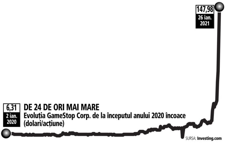 Un nou scandal în America: Acţiunile GameStop au crescut cu 686% în trei săptămâni, sau cum un război dus între investitorii aliaţi pe internet şi cei care pariază pe scăderea acţiunilor de pe Wall Street distruge orice lecţie din manualele bursiere