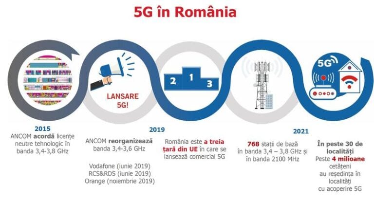 Peste 4 milioane de români trăiesc în localități cu acoperire 5G: Cât de îngrijorați sunt oamenii cu privire la posibile efecte ale radiațiilor asupra sănătății – studiu de piață / UPDATE Lista celor peste 30 de localități cu acoperire 5G