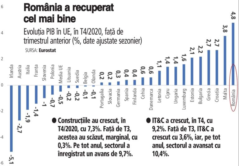 România a fost, în T4/2020, performera UE, cu cea mai mare creştere economică din Uniune faţă de trimestrul anterior: plus 4,8%