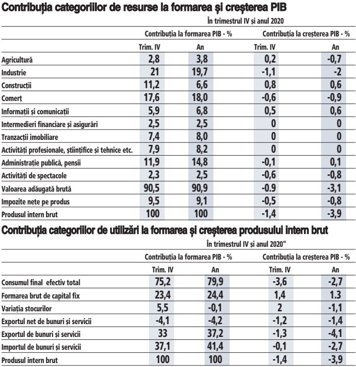 Revenirea agriculturii în T4 şi evoluţia bună a sectoarelor IT şi construcţii au limitat căderea PIB în 2020 la doar 3,9%. Ce sectoare au fost pe plus şi cine a fost pe minus