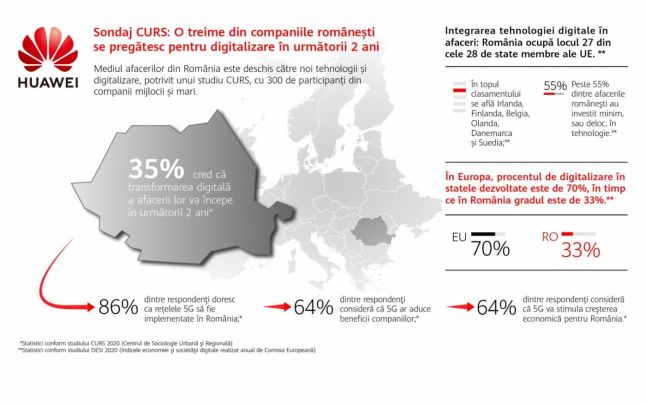 Sondaj CURS: O treime din firmele din România se pregătesc de digitalizare în următorii doi ani