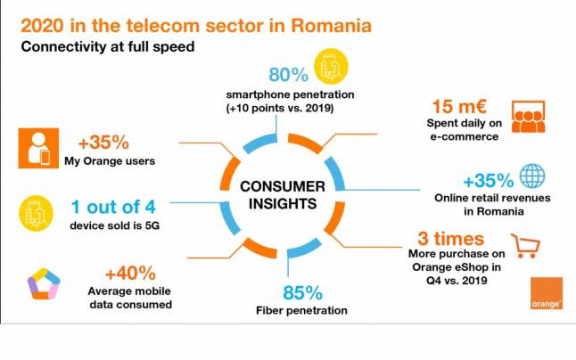 Orange: un sfert dintre clienţi au cumpărat dispozitive 5G în 2020