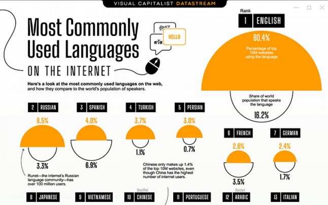 Cele mai utilizate limbi pe Internet