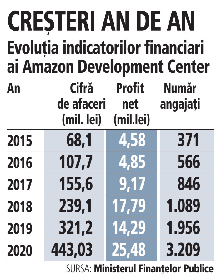 Extinderea la nivel naţional duce afacerile Amazon în România la 443 mil. lei (90 mil. euro) în 2020, plus 40%. Pentru acest an gigantul american vrea să angajeze încă 500 de persoane