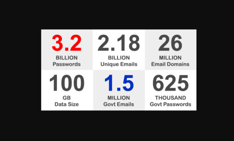 O „compilație” de atacuri cibernetice a dus la publicarea online a 3.28 de miliarde de nume și parole, printre care și adrese guvernamentale