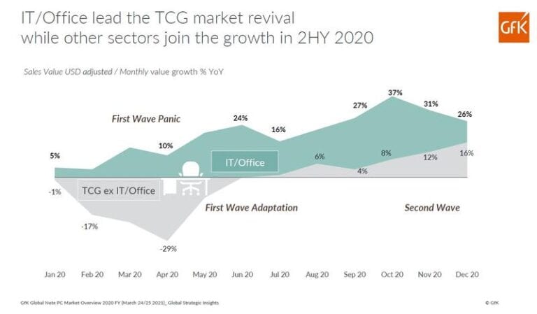 Lucrul de acasă și școala online au crescut vânzările IT și de echipamente de birou și în primele luni din 2021 – studiu GFK