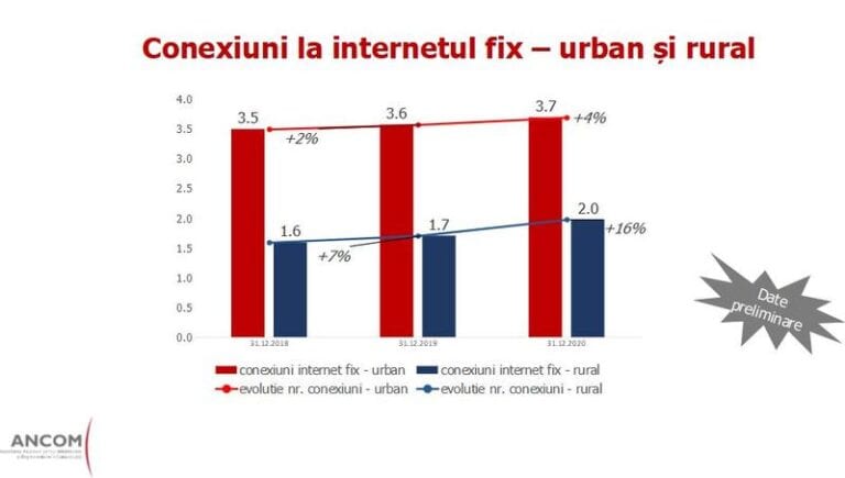 Noi date despre utilizarea internetului în România: Cât s-a redus decalajul urban-rural și ce măsuri și-a asumat România față de Comisia Europeană