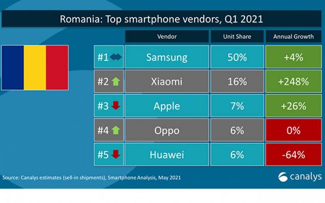 Xiaomi – locul 2 în România şi în Europa, locul 3 în lume, în trimestrul 1 din 2021. Clasamentul global al companiilor