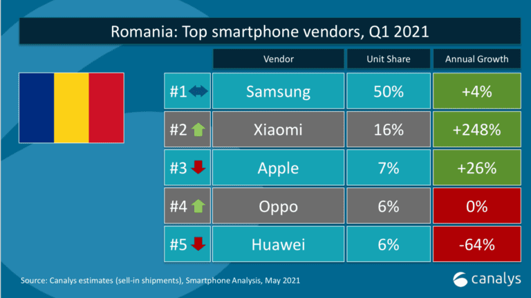 Xiaomi ajunge pe locul 2 în România şi Europa și pe locul 3 în lume la livrările de telefoane inteligente din T1 2021