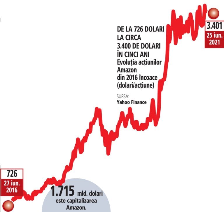 De 15% mai are nevoie Amazon pentru a deveni a treia companie americană, după Apple şi Microsoft, cu o capitalizare bursieră de 2.000 de miliarde de dolari