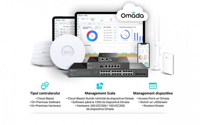 TP-Link anunţă Omada SDN, gama de soluţii personalizate pentru afaceri