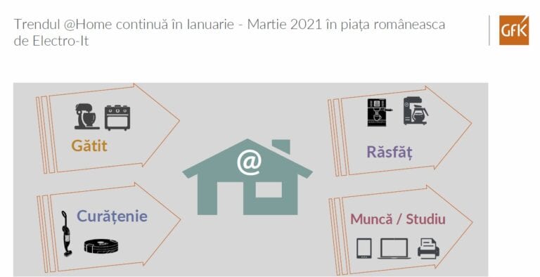 Piața de Electro-IT a explodat în pandemie, creşteri chiar şi cu 50%
