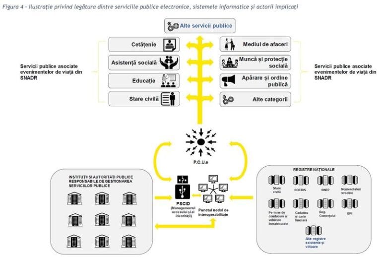 Cum vrea Guvernul să cheltuiască 2,4 miliarde de euro în următorii 10 ani pe digitalizarea serviciilor publice: Ce sisteme IT se pregătesc în Educație, Sănătate, Poliție ori Justiție