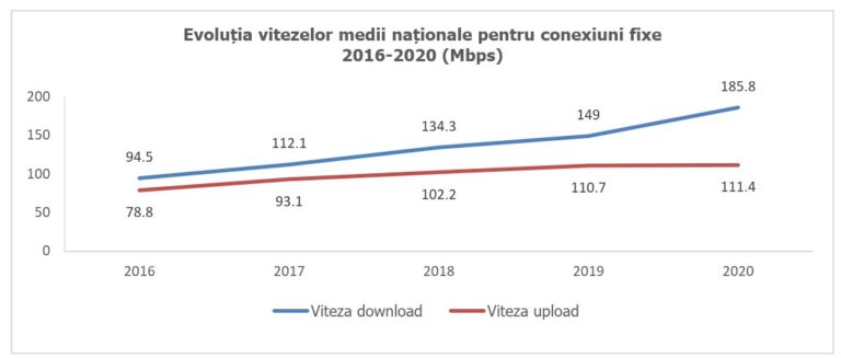 Viteza internetului fix a crescut în anul pandemic 2020: Topul vitezelor de download și upload din rețelele fixe și mobile din România