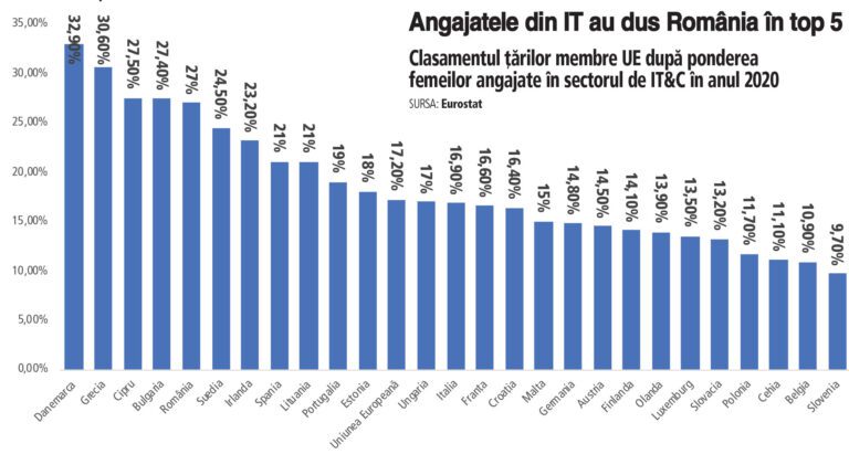 În sfârşit, pe primele locuri în UE: România stă mai bine decât ţările din Vest la numărul de angajate cu studii în IT&C. În 2020, femeile reprezentau 27% dintre angajaţii cu studii în IT&C din România, a cincea cea mai mare pondere dintre statele membre UE. Media europeană a fost de circa 17%