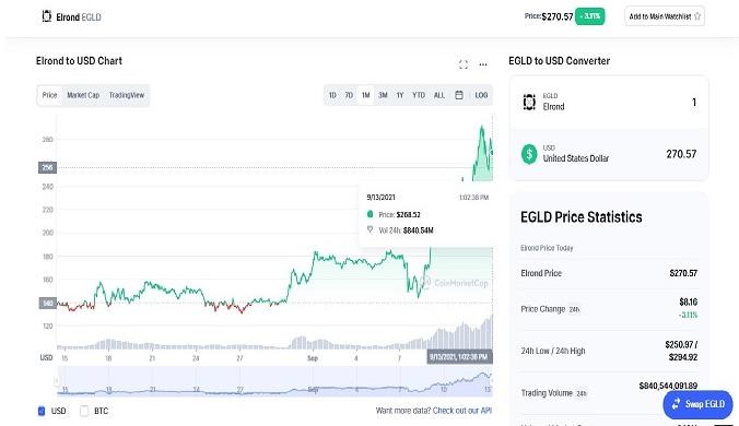 Criptomoneda EGLD, a românilor de Elrond, a depășit o capitalizare totală de 5 miliarde de dolari