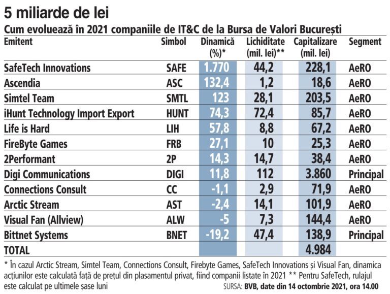 Ce fac acţiunile locale din IT&C de la începutul anului: de la scădere de 19,2% pentru Bittnet la creştere de 1.770% în cazul SafeTech. Cele 12 companii sunt evaluate de investitori la aproximativ 5 mld. lei, din care 3,9 mld. lei este capitalizarea Digi