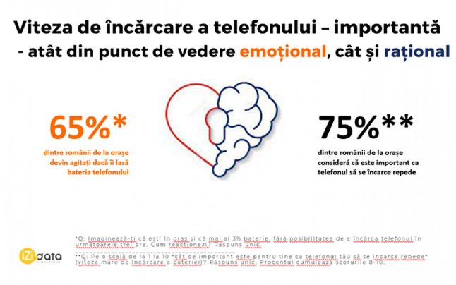 Studiu Xiaomi: 65% dintre români devin agitaţi când li se descarcă telefonul