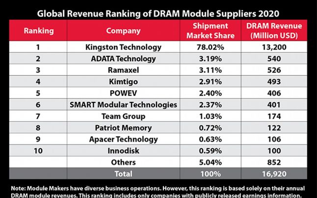 Kingston rămâne cel mai mare furnizor de module de memorie DRAM în 2020, cu o cotă de piaţă uriaşă
