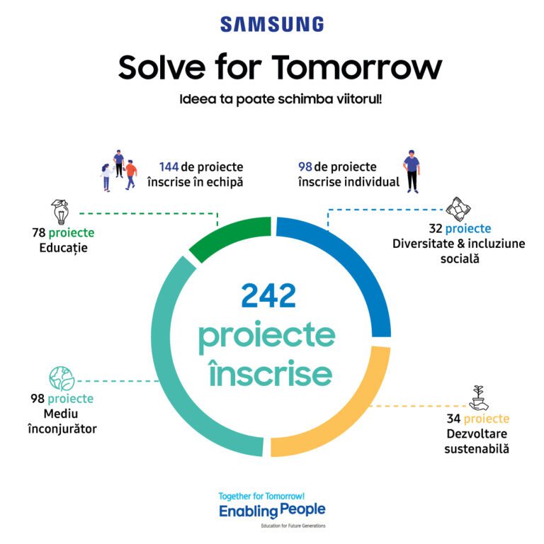 S-a afişat lista celor 25 de proiecte care intră în a doua etapă a competiției Solve for Tomorrow by Samsung