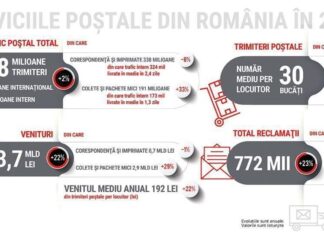 Piața serviciilor poștale a crescut cu 22% în 2020, la 3,7 miliarde de lei