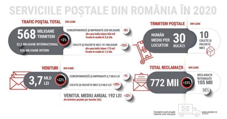 Piața serviciilor poștale a crescut cu 22% în 2020, la 3,7 miliarde de lei