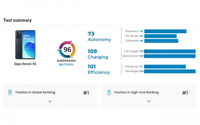 OPPO Reno6 5G, primul loc în topul DXOMARK pentru performanţa bateriei