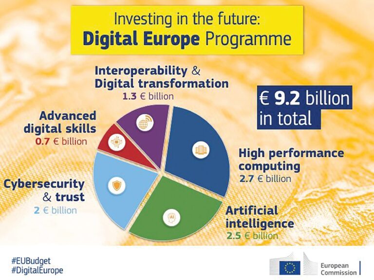 C.E. – investiții de circa 2 miliarde de euro pentru „Europa digitală”, destinate progreselor pe calea tranziției digitale