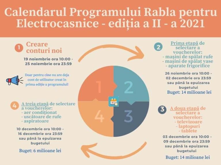 Începând de astăzi, pot fi generate vouchere în cadrul Programului Rabla pentru Electrocasnice, pentru maşini de spălat haine, maşini de spălat vase şi frigidere sau congelatoare
