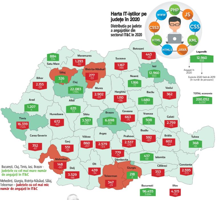 Numărul de IT-işti s-a dublat în ultimul deceniu, până la 200.000. Unu din doi angajaţi din IT&C lucrează în Bucureşti. Bucureşti, Cluj, Timiş, Iaşi şi Braşov sunt judeţele cu cei mai mulţi IT-işti. În Mehedinţi sunt cei mai puţini angajaţi din IT&C