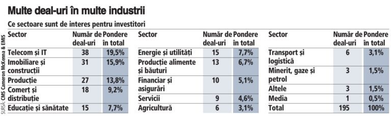 2021 anul recordurilor pe piaţa de M&A. Anul trecut s-au parafat 195 de tranzacţii, de departe cele mai multe din ultimul deceniu. Valoarea mediană însă, e la minimul ultimilor 10 ani, semn că au fost multe deal-uri dar mici. IT şi telecom a fost sectorul care a atras cel mai mult atenţia investitorilor, cu 38 de acorduri, adică aproape o cincime din total