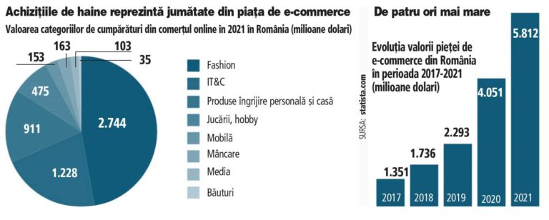 Segmentul de fashion reprezintă aproape jumătate din piaţa de e-commerce: În 2021, românii au cumpărat articole vestimentare online în valoare de 2,7 miliarde de dolari
