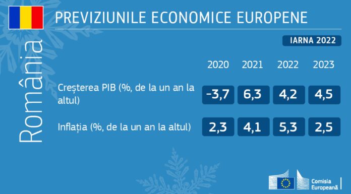 Previziuni economice de iarnă optimiste ale Comisiei Europene pentru România: 4,2% creştere economică în 2022 şi 4,5% în 2023