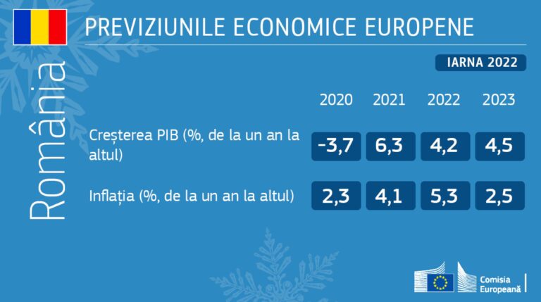 Previziuni economice de iarnă optimiste ale Comisiei Europene pentru România: 4,2% creştere economică în 2022 şi 4,5% în 2023