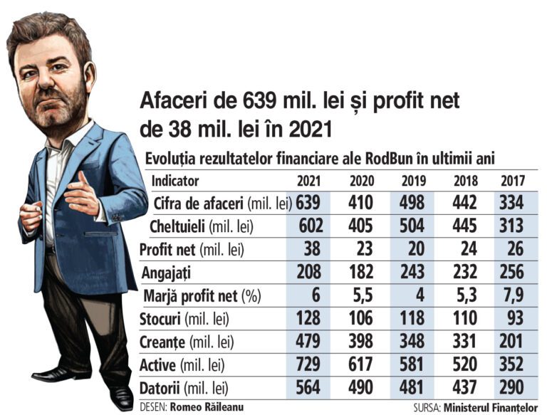 Daniel Dines intră în agricultură prin achiziţia a 10% din RodBun, companie pe care BT Capital Partners se pregăteşte să o listeze la Bursa de Valori Bucureşti