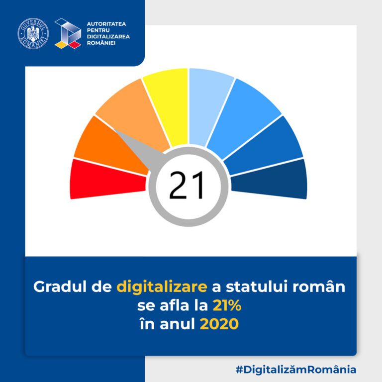 Gradul de „digitalizare” a statului român era de 21%, încă din 2020, conform ADR. Astăzi nu se ştie cât este, însă până la „Transformarea Digitală” mai e cale foarte lungă…
