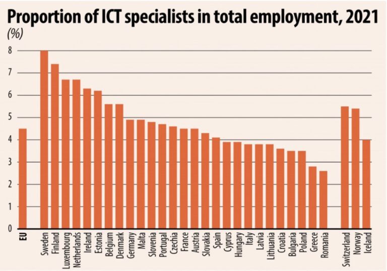 România are cel mai mic procent de specialiști IT&C din UE: doar 2,6% din forța de muncă