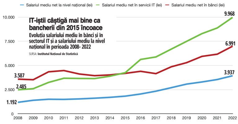 Nicolae Istudor, rectorul ASE Bucureşti: Salariile de 1.000 de euro la prima angajare au dus concurenţa la admiterea la cibernetică la 4,5 candidaţi pe un loc. Putem căuta experţi din mediul de business care să suplinească nevoia de profesori de informatică