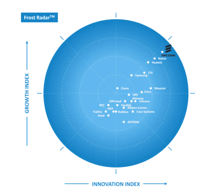 Frost Radar: Ericsson este lider global pe piața infrastructurii de rețea 5G