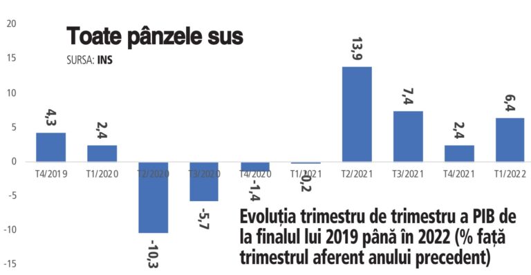 Statistica reconfirmă creşterea economică de la început de 2022. Ce urmează. IT-ul, HoReCa şi comerţul au dus creşterea economică la 6,4% în primul sfert din 2022, prin comparaţie cu aceeaşi perioadă din 2021