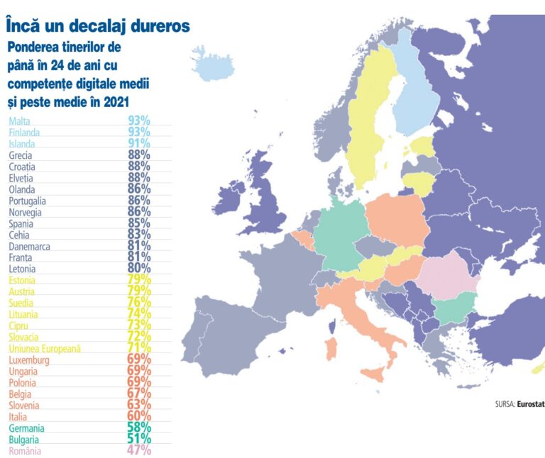 Gen Z. Una dintre cele mai îngrijorătoare statistici: unu din doi tineri români de sub 24 de ani nu are nici măcar competenţe digitale medii