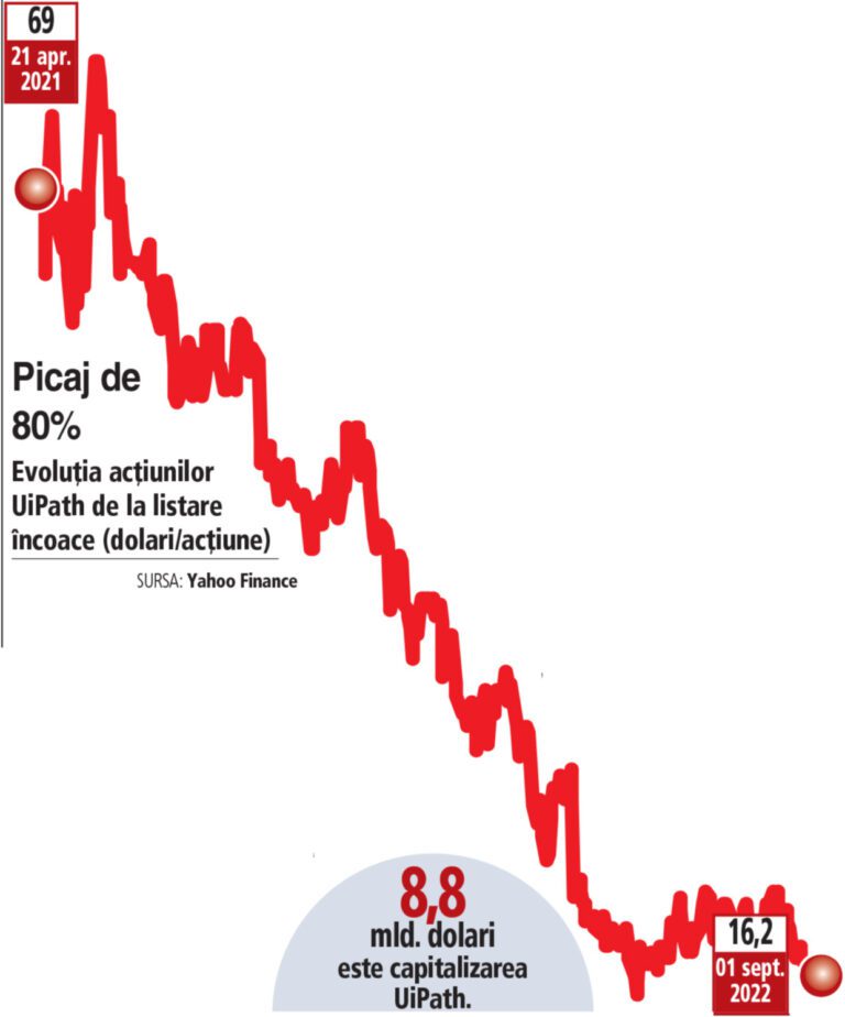 Pe 6 septembrie UiPath iese la tablă cu rezultatele pentru al doilea trimestru din 2022. De la începutul acestui an acţiunile au pierdut 63% din valoare