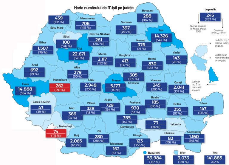 Bucureştiul, Clujul şi Timişul angajează aproape 70% dintre IT-iştii din România. În total, în România lucrează circa 142.000 de persoane în sectorul de IT