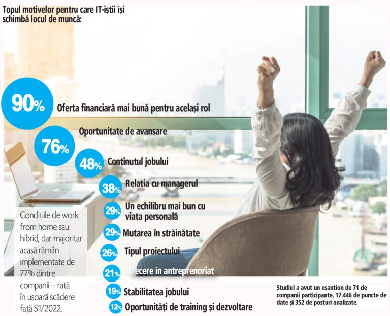 Educaţie, stil de viaţă şi wellness. Ce urmează pentru angajatorii din IT: Creşteri salariale mai mari decât cele bugetate iniţial, fluctuaţie voluntară mai mare, munca de acasă sau în regim hibrid
