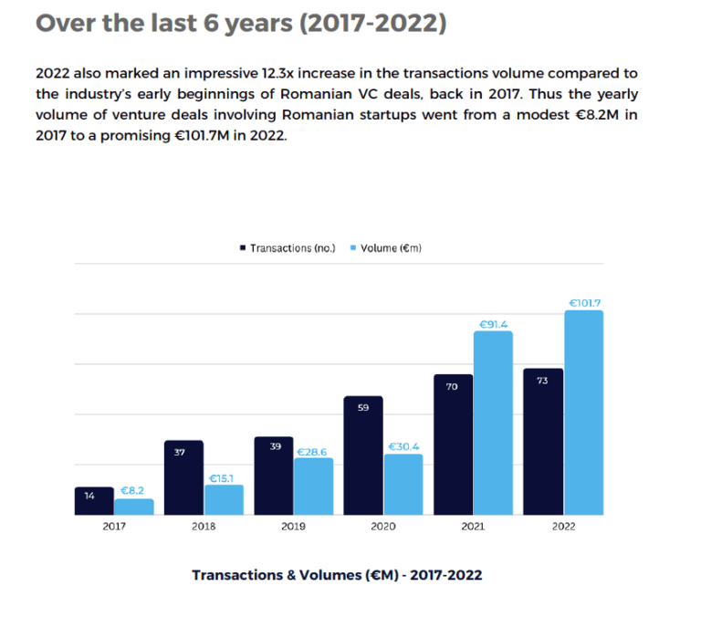 Studiul Romanian Venture Report: În 2022, numărul tranzacţiilor din ecosistemul de start-up-uri tech a crescut la 73, însumând 101,7 mil. euro